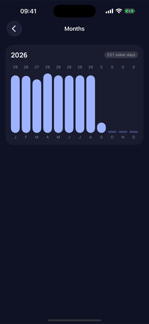 29 sober days in August.